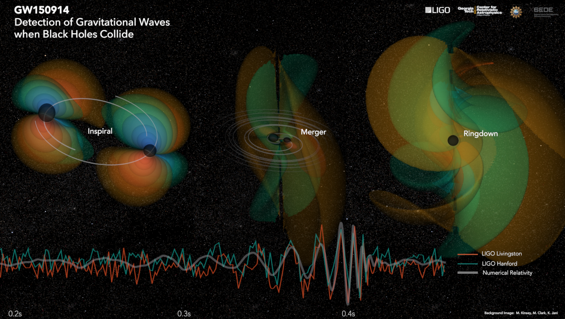 Image shows simulation of gravitational waves produced when two binary black holes collide. (Credit: Center for Relativistic Astrophysics)